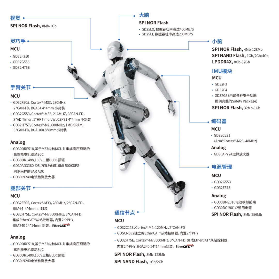 2026人形机器人量产拐点，兆易创新全栈“芯”方案已就位！